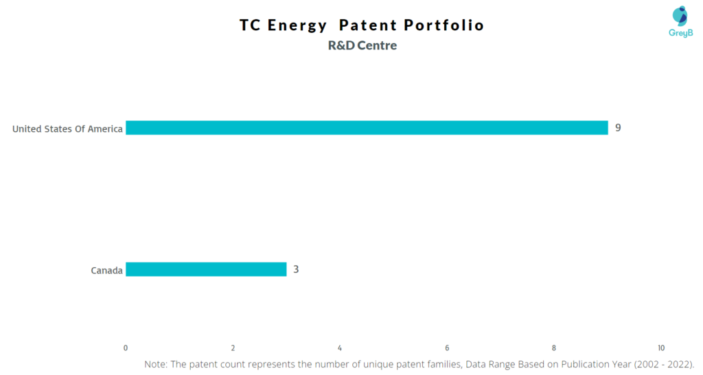 Research Centers of TC Energy Corp Patents