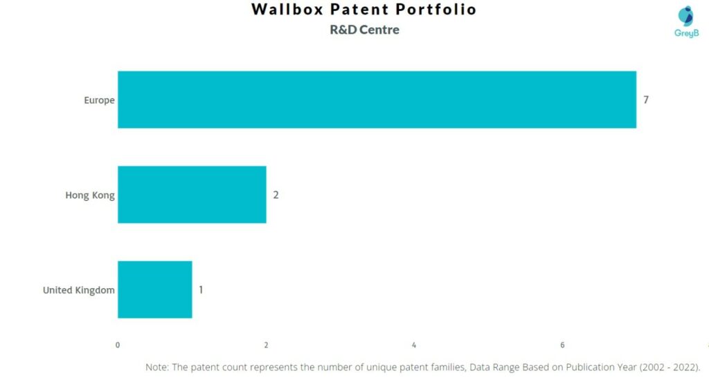 Research Centres of Wallbox Patents