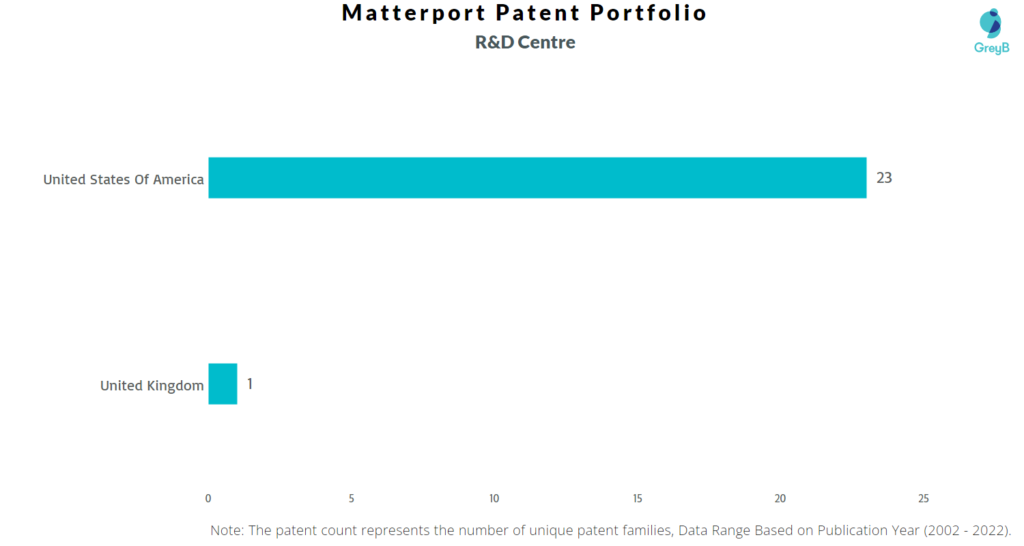 Research Centers of Matterport Patents