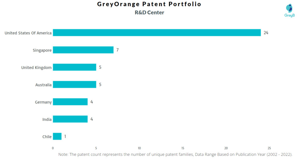 Research Centers of GreyOrange Patents