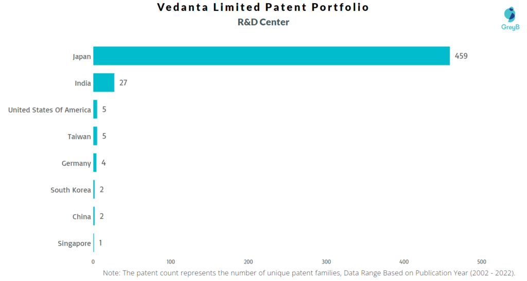 Research Centers of Vedanta Limited Patents