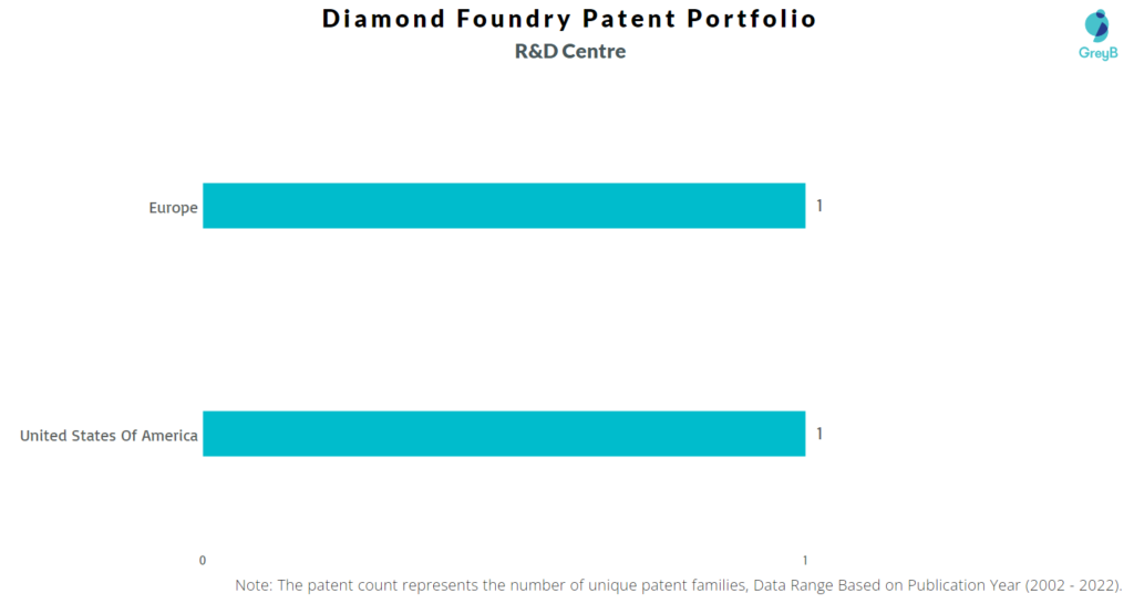Research Centers of Diamond Foundry Patents