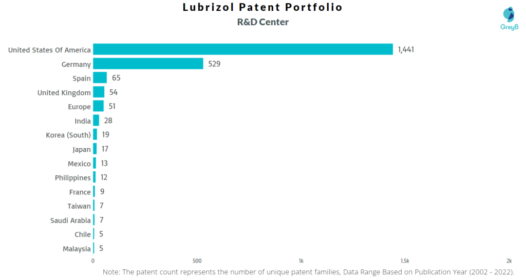 Research Centers of Lubrizol Patents