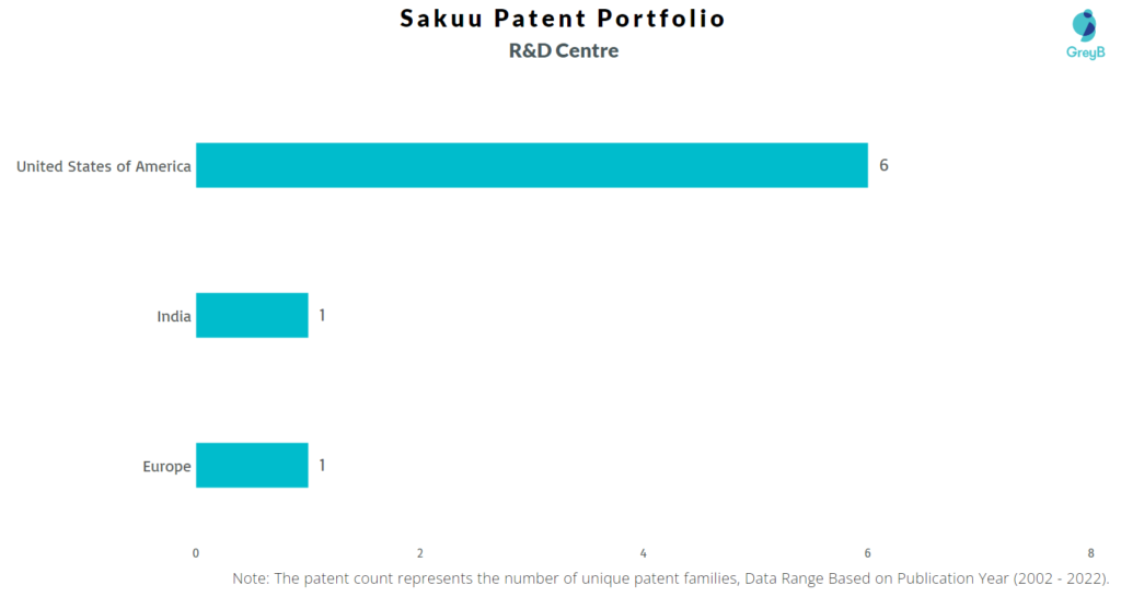Research Centers of Sakuu Patents