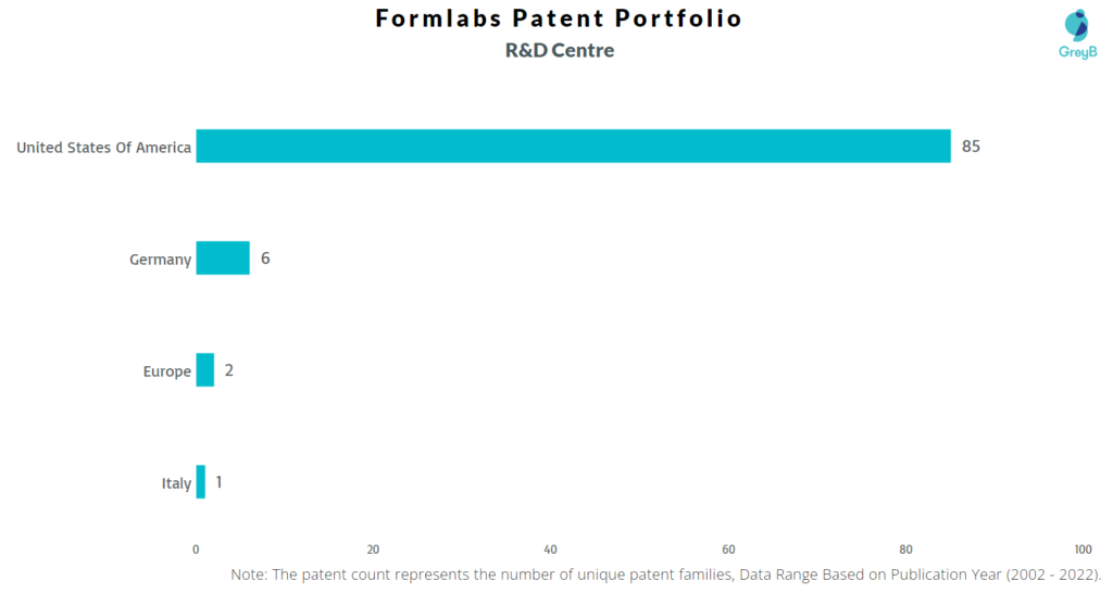 Research Centers of Formlabs Patents