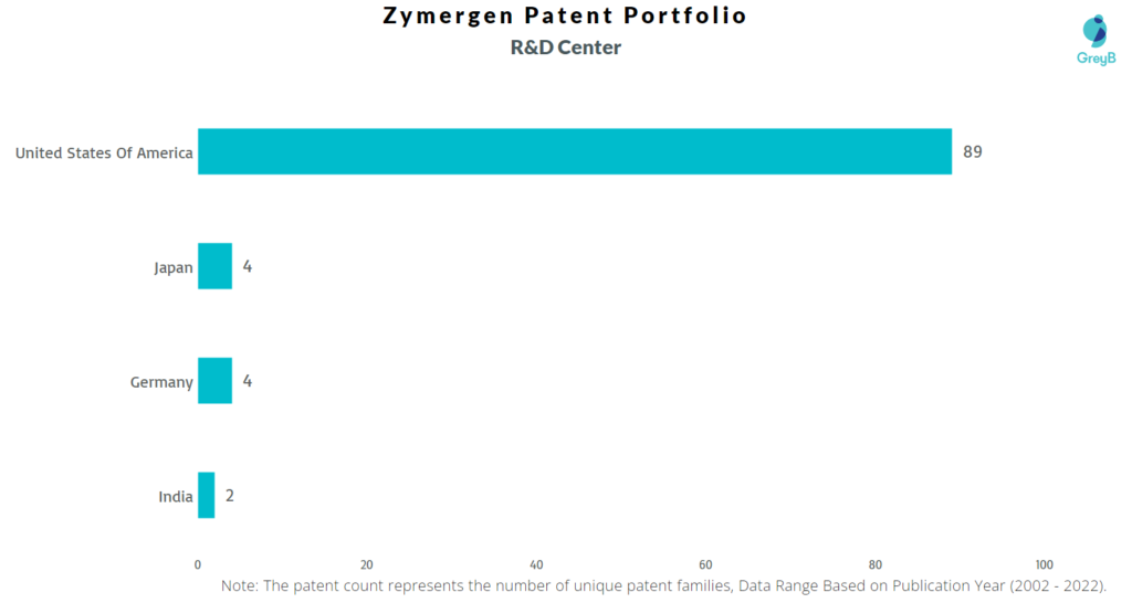 Research Centers of Zymergen Patents
