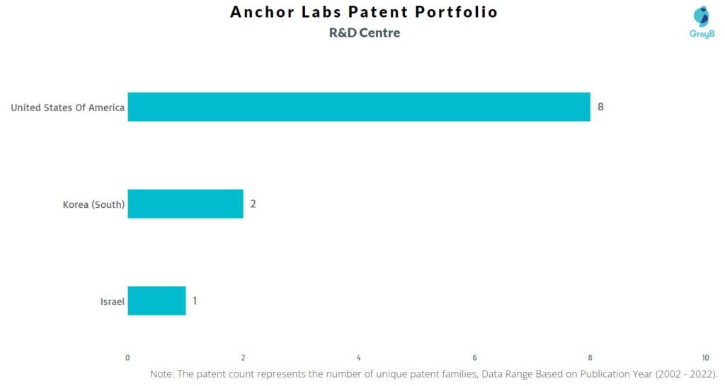 Research Centers of Anchor Labs Patents