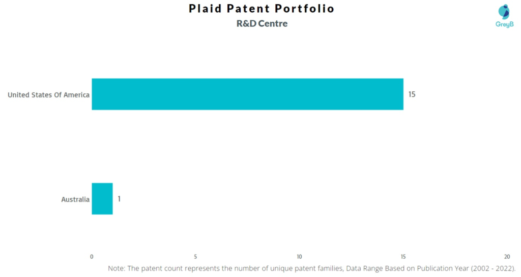 Research Centers of Plaid Patents