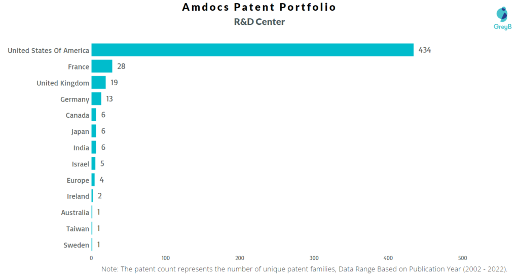 Research Centers of Amdocs Patents