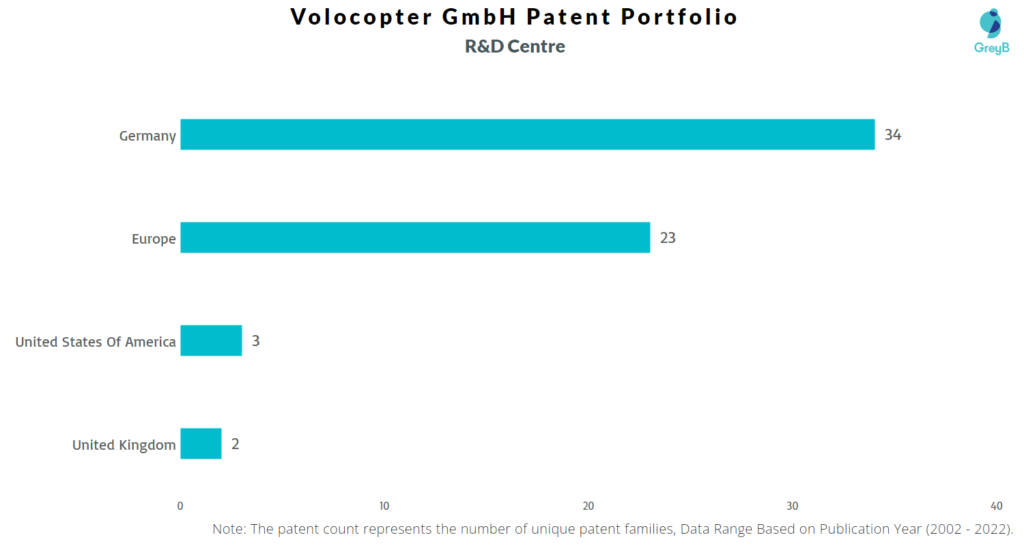 Research Centers of Volocopter Gmbh Patents