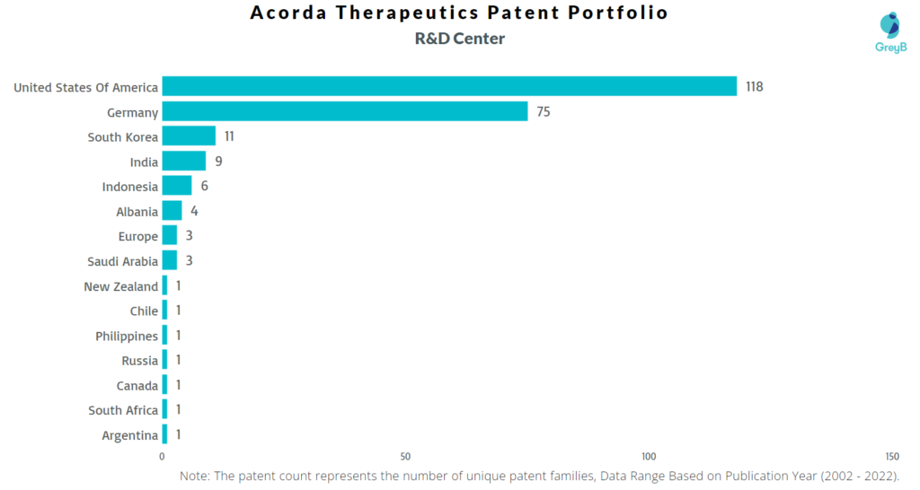 Research Centers of Acorda Therapeutics Patents