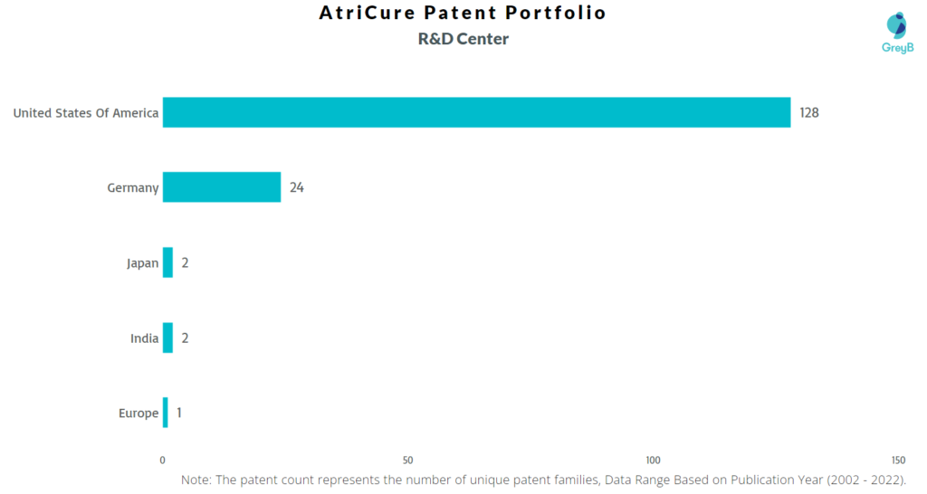 Research Centers of AtriCure Patents