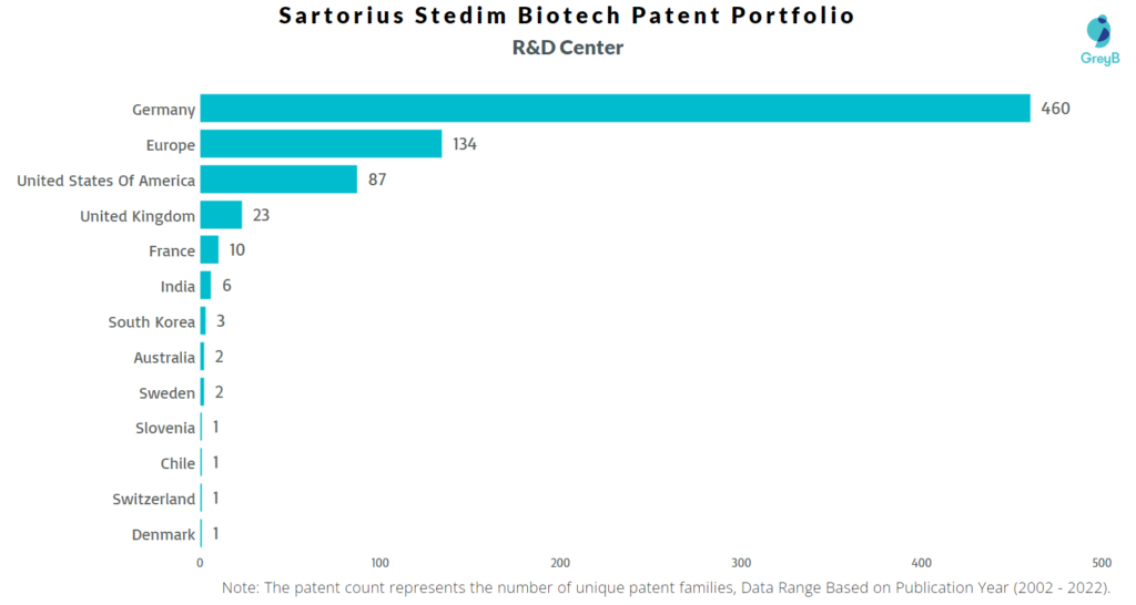 Research Centers of Sartorius Stedim Biotech Patents