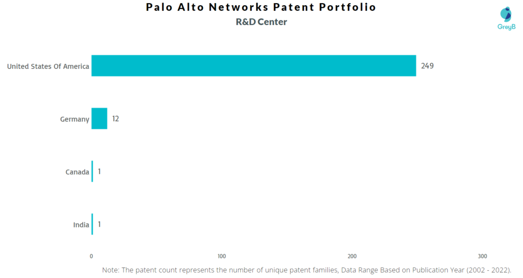 Research Centers of Palo Alto Networks Patents