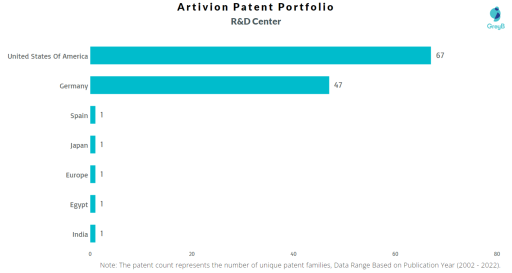 Research Centers of Artivion Patents