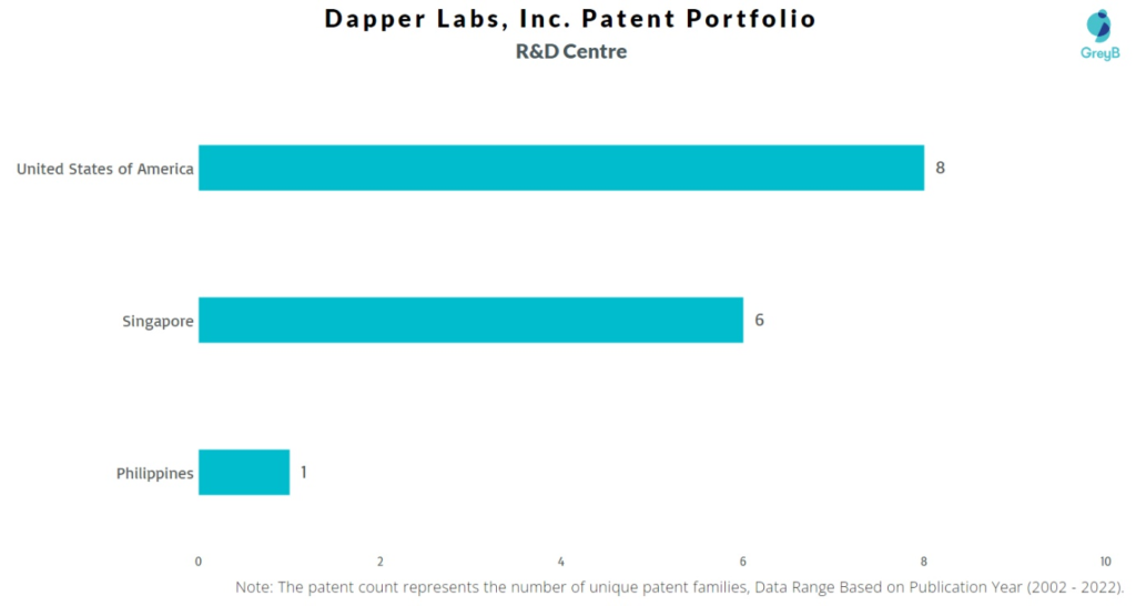 Research Centers of Dapper Labs Patents