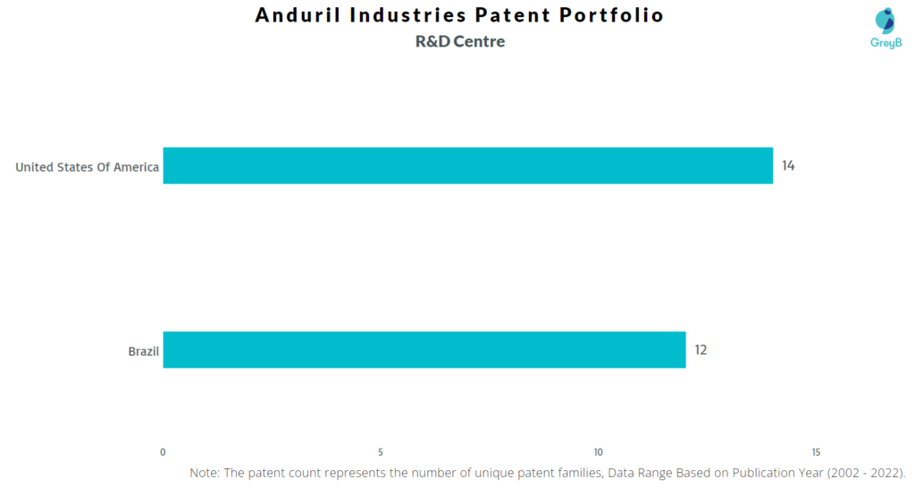 Research Centers of Anduril Industries Patents