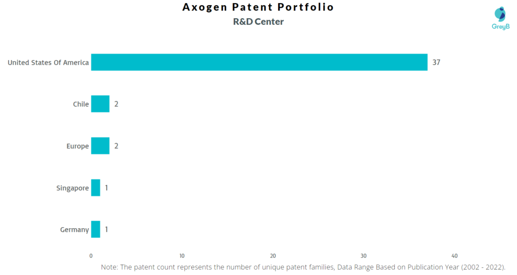Research Centers of Axogen Patents
