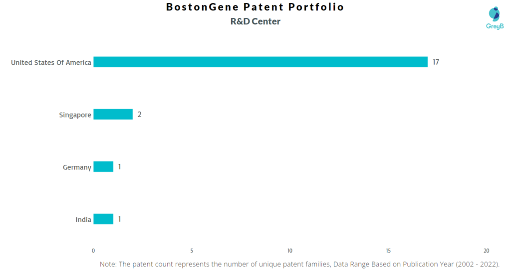 Research Centers of Bostongene Corporation Patents