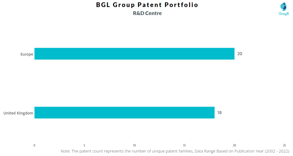 Research Centers of BGL Group Patents