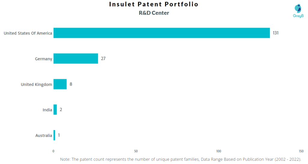 Research Centers of Insulet Patents 