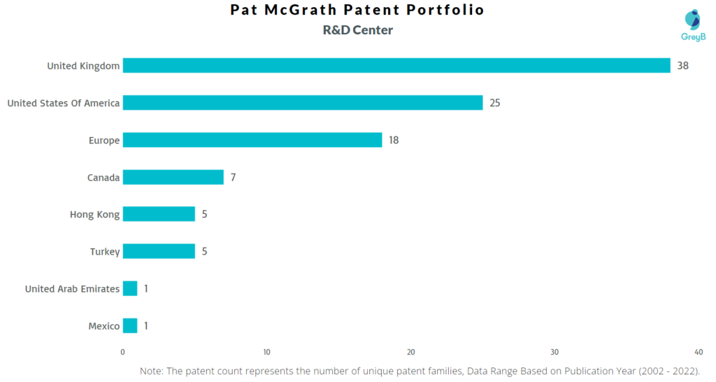 Research Centers of Pat McGrath Labs Patents