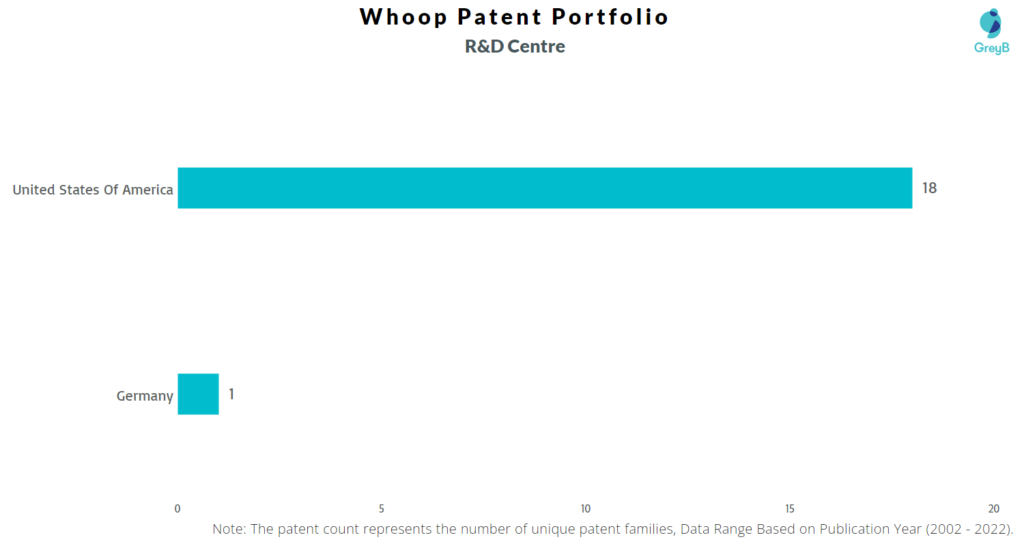 Research Centers of Whoop Patents