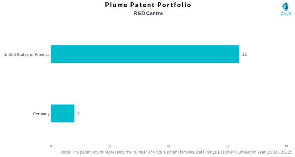 Research Centers of Plume Design Inc Patents