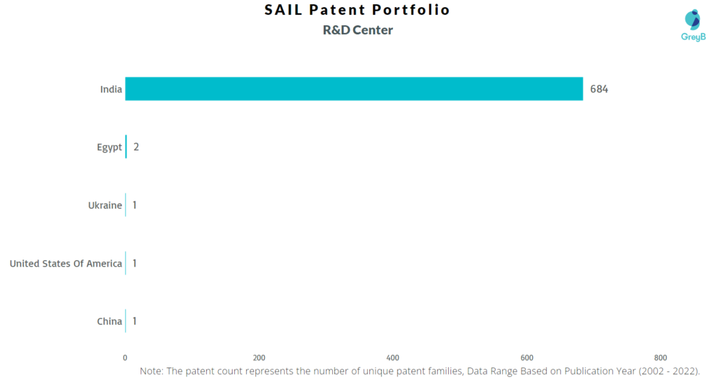 Research Centers of SAIL Patents