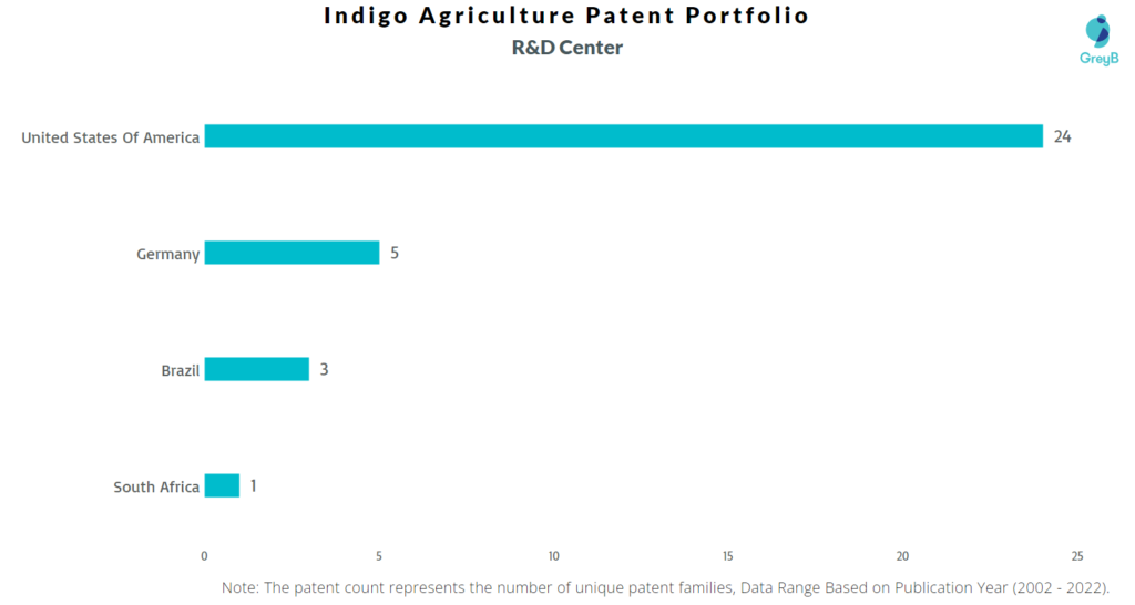 Research Centers of Indigo Agriculture Patents