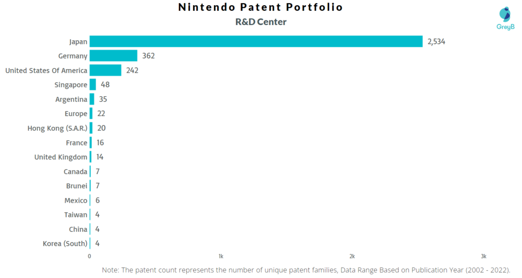 Research Centers of Nintendo Patents