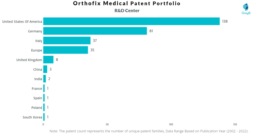 Research Centers of Orthofix Medical Patents