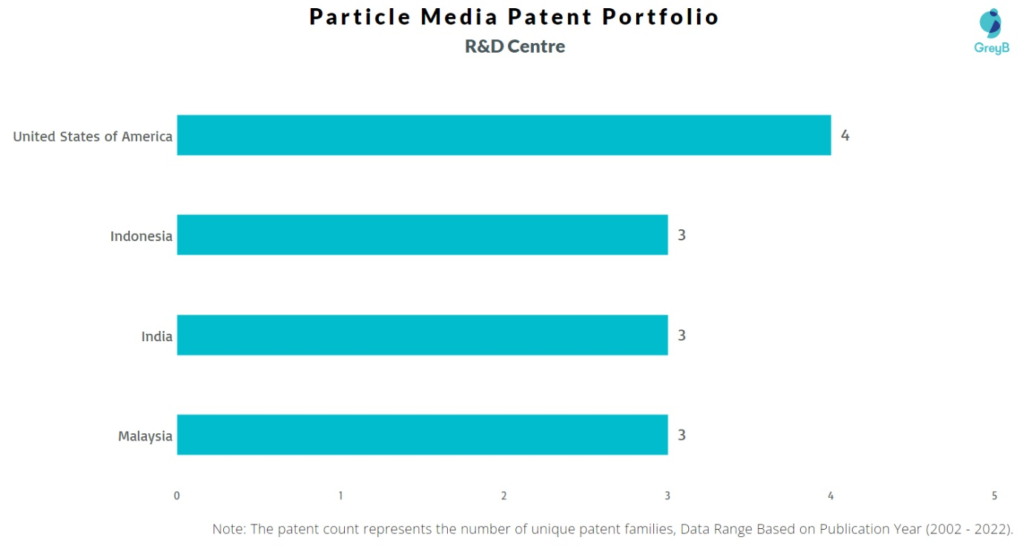 Research Centers of Particle Media Patents