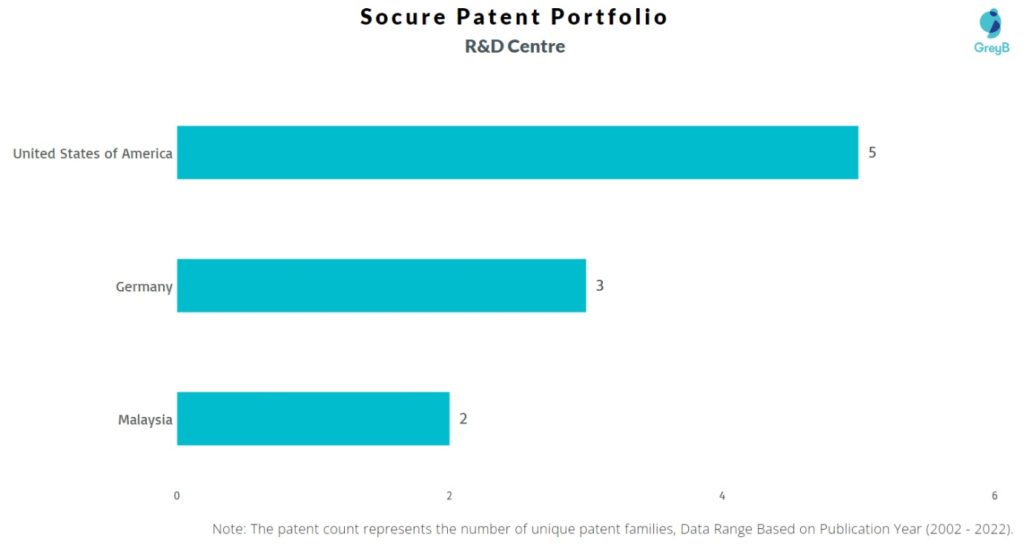 Research Centers of Socure Inc Patents