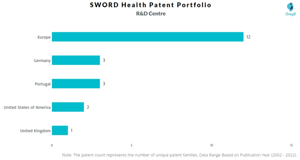 Research Centers of Sword Health Patents