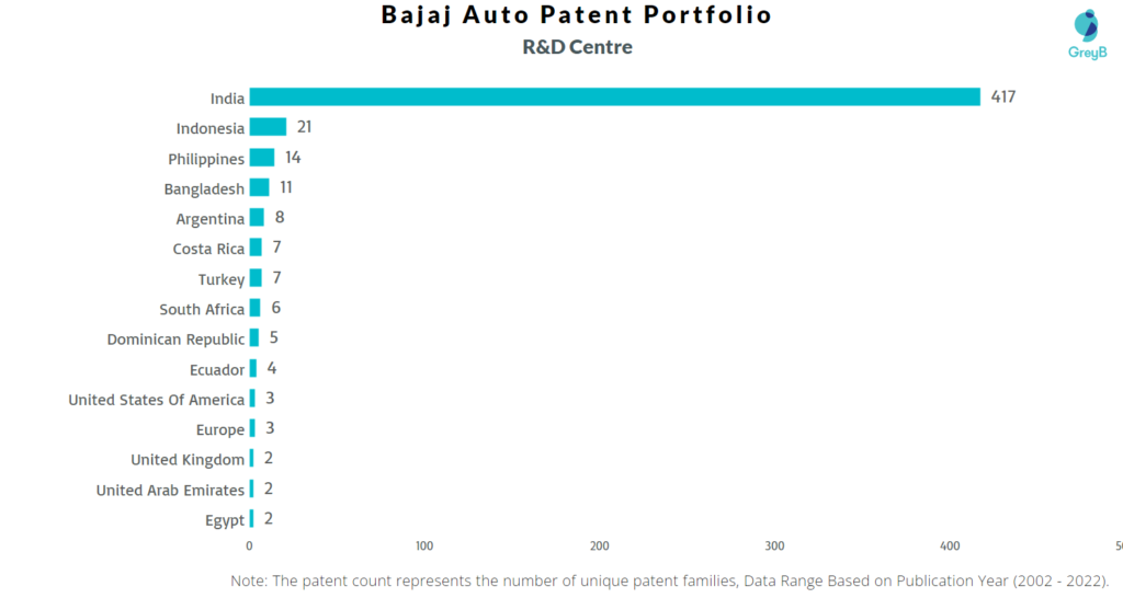 Research Centres of Bajaj Auto Patents