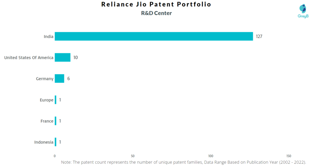 Research Centers of Reliance Jio Patents
