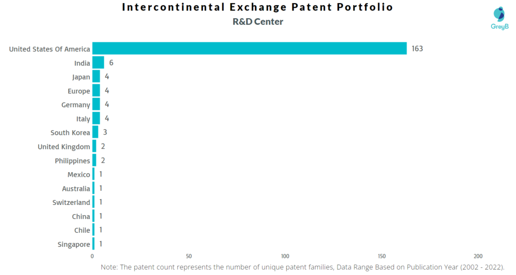 Research Centers of Intercontinental Exchange Patents