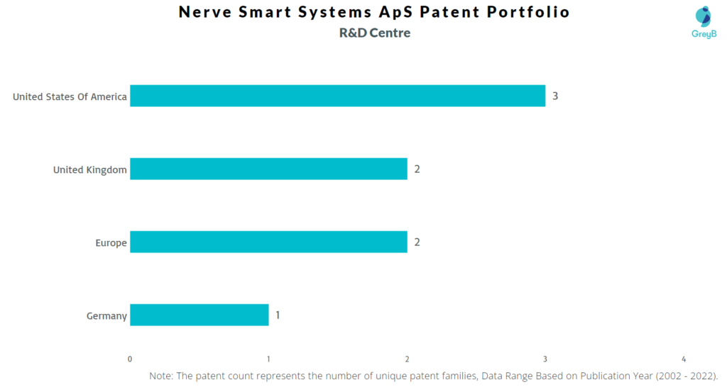 Research Nerve Smart Systems Patents Located