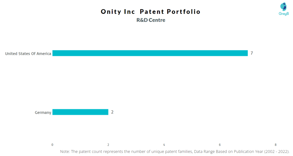 Research Centers of Onity Inc Patents