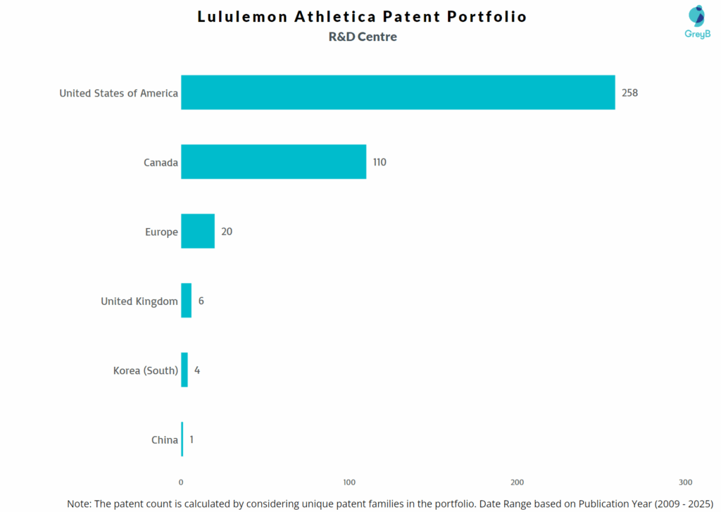 R&D Centers Of Lululemon Athletica