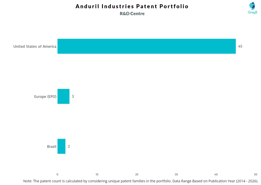 R&D Centers of Anduril Industries