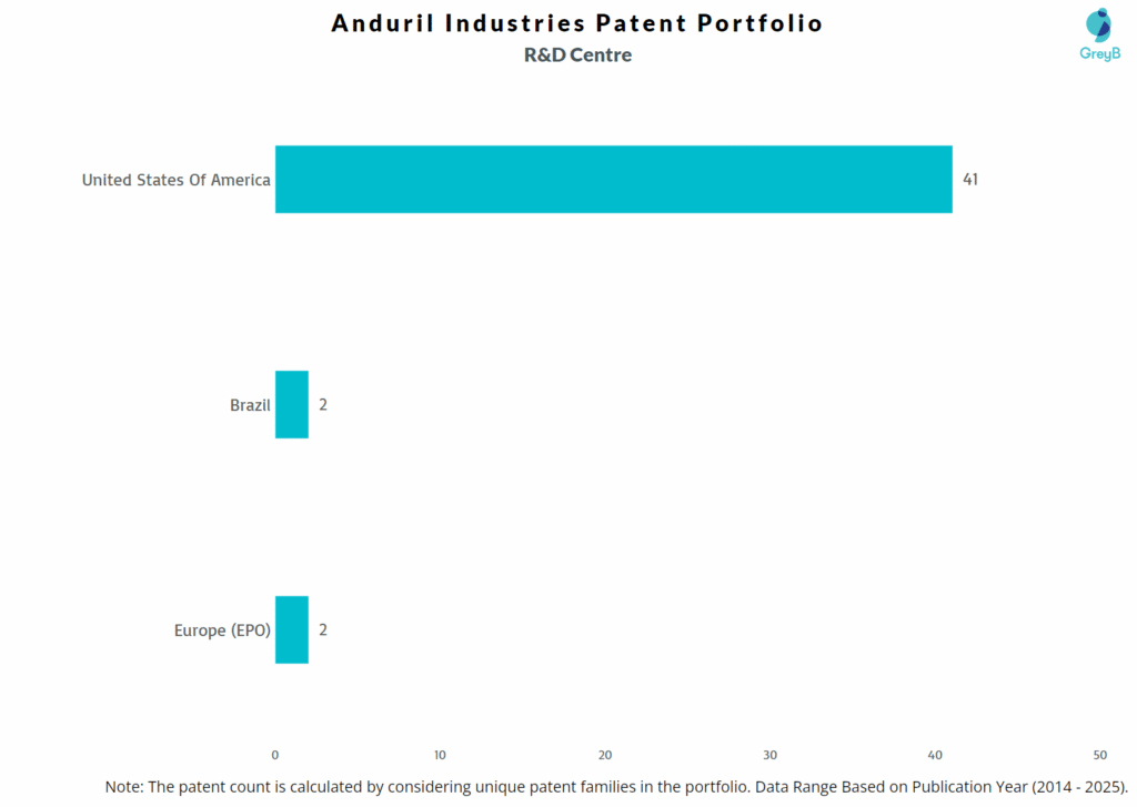 R&D Centers of Anduril Industries