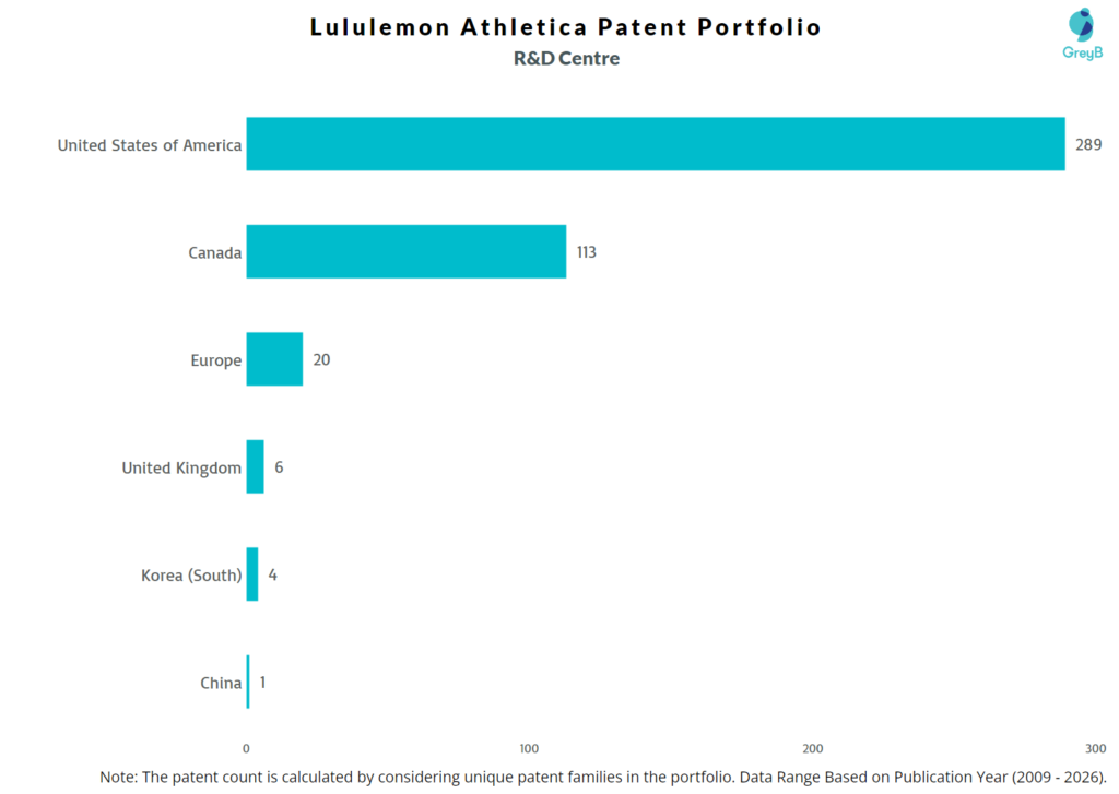 R&D Centers of Lululemon Athletica