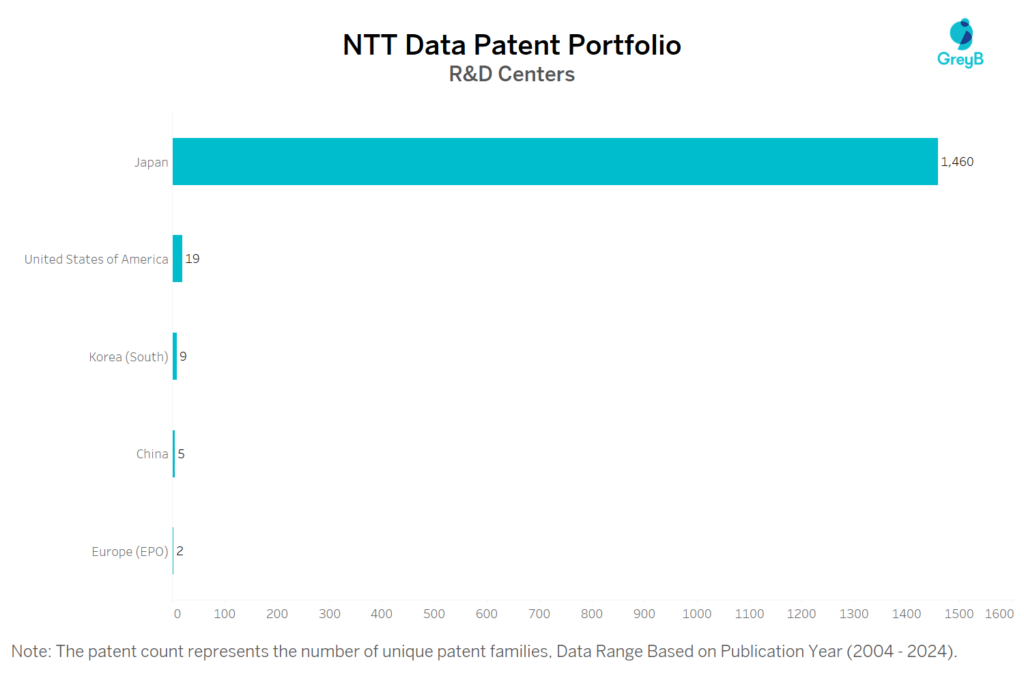 R&D Centers of NTT Data