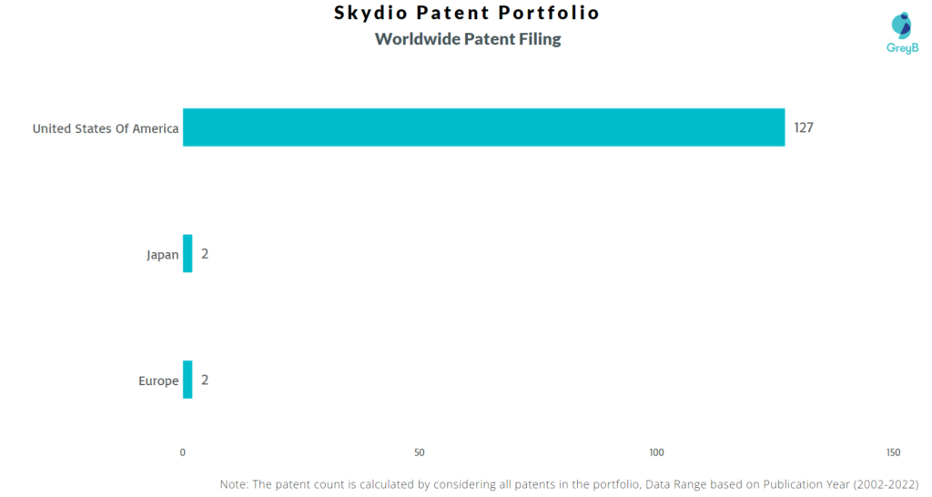 Skydio Worldwide Patents