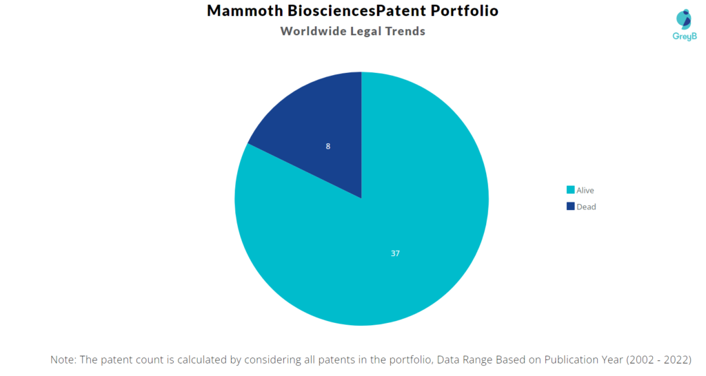 Mammoth Biosciences Patents Portfolio
