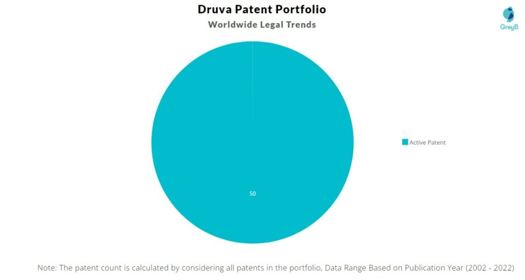 Druva Patents Portfolio