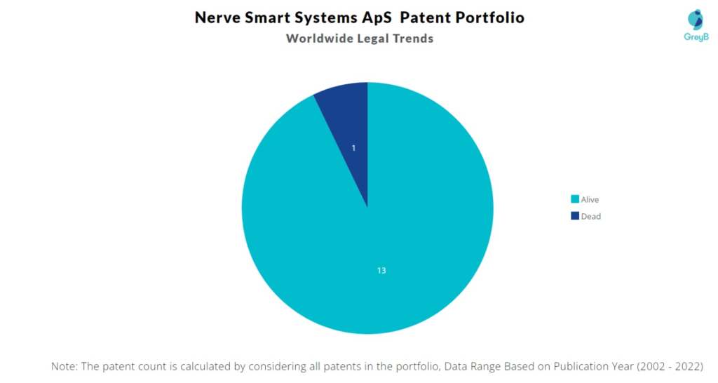 Nerve Smart Systems Patents Portfolio