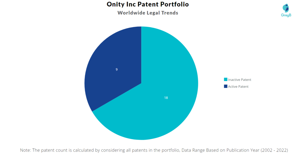 Onity Inc Patents Portfolio